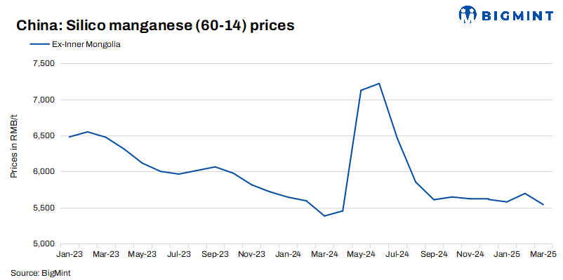 China: Silico manganese prices largely stable w-o-w amid market uncertainty