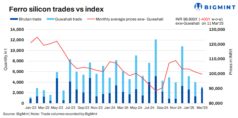India: Ferro silicon prices remain steady w-o-w in recent trades