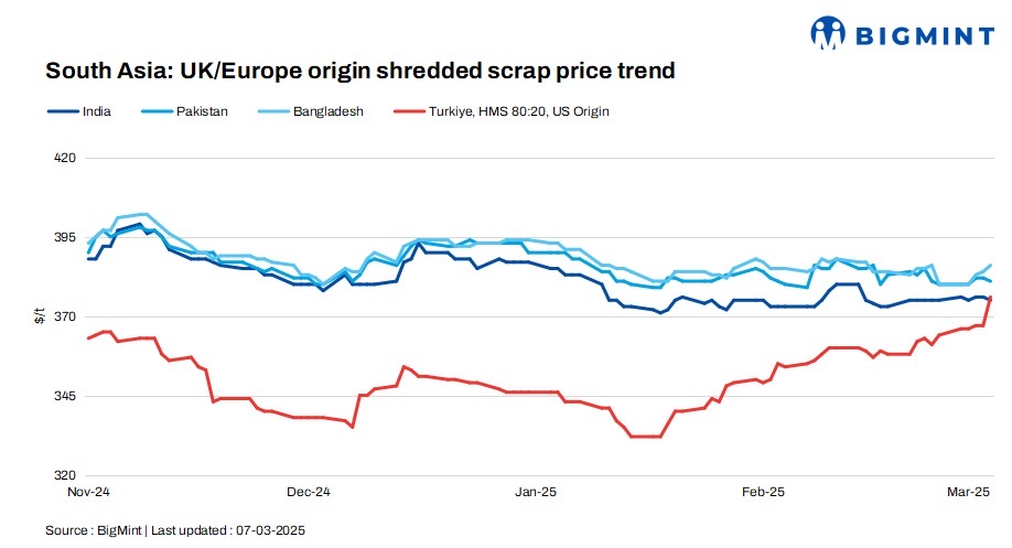 South Asia: Imported ferrous scrap market remains largely stable d-o-d