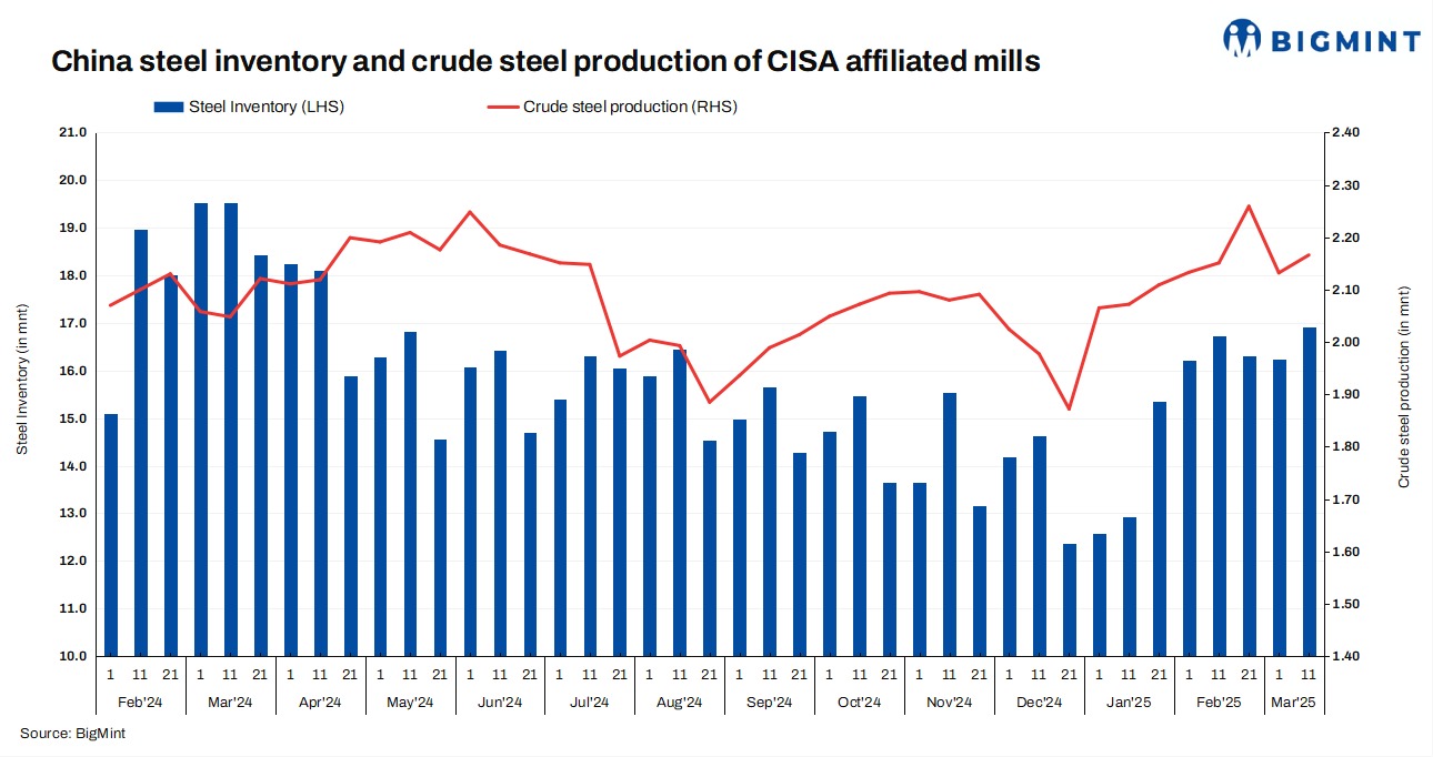 China: Steel inventories at CISA mills increase in mid-Mar'25