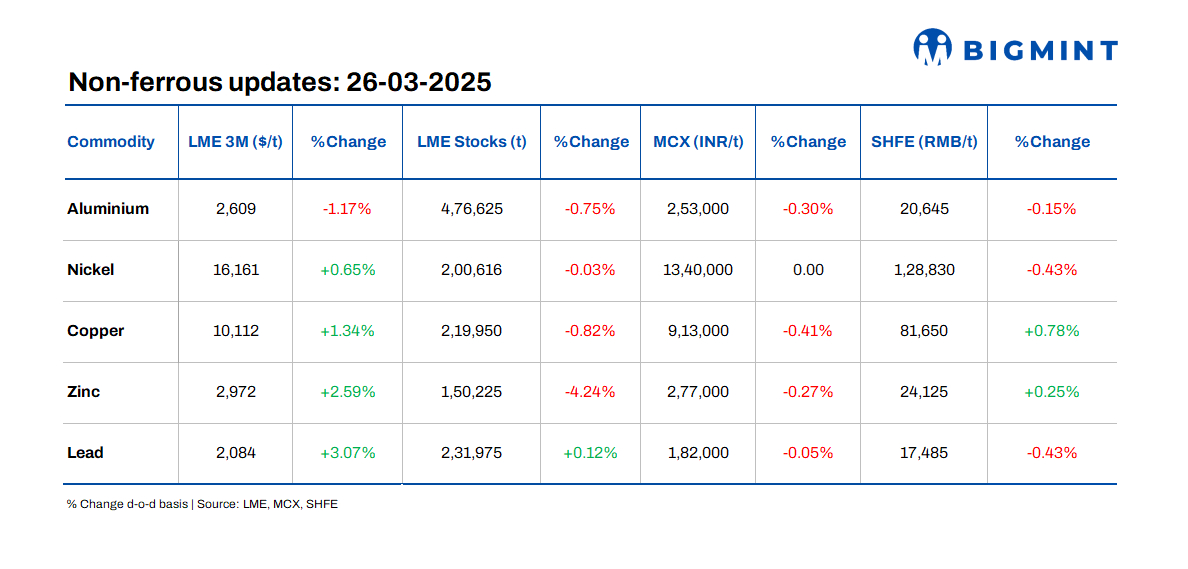 LME base metals prices show positive trends d-o-d
