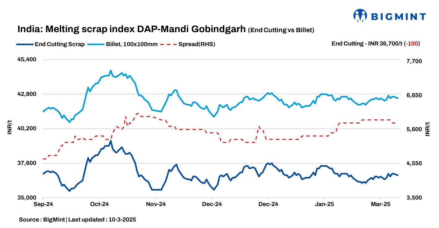 India: BigMint's scrap index declines by INR 100/t d-o-d amid range-bound steel prices
