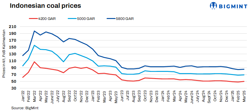 India: Indonesian portside thermal coal prices stable amid low demand, global market adjustments
