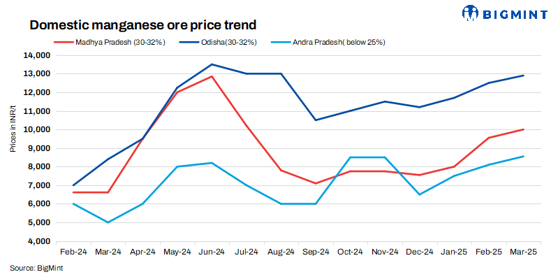 India: Miners raises manganese ore offers for Mar'25 amid rising global prices
