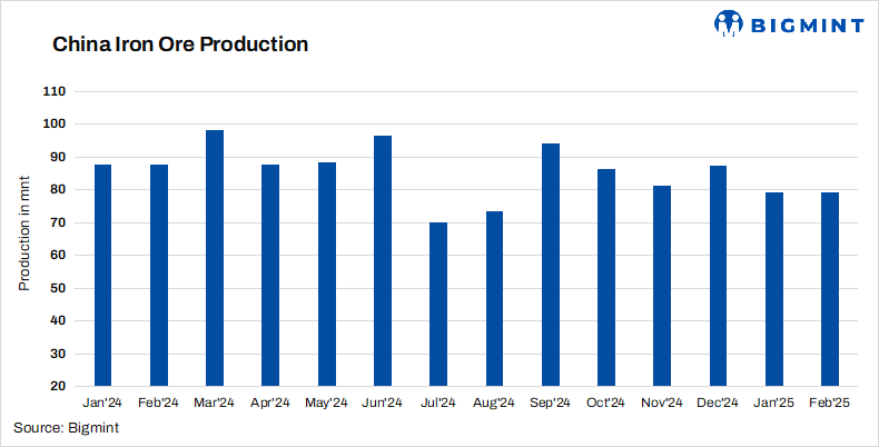 NBS: China's raw iron ore output drops 13% y-o-y in Jan-Feb'25