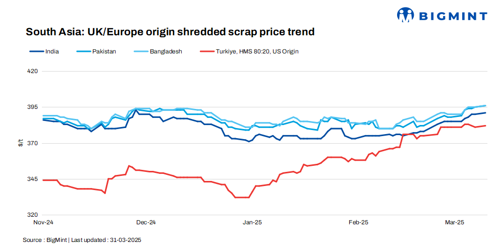 South Asia: Imported ferrous scrap prices remain range-bound amid limited buying interest