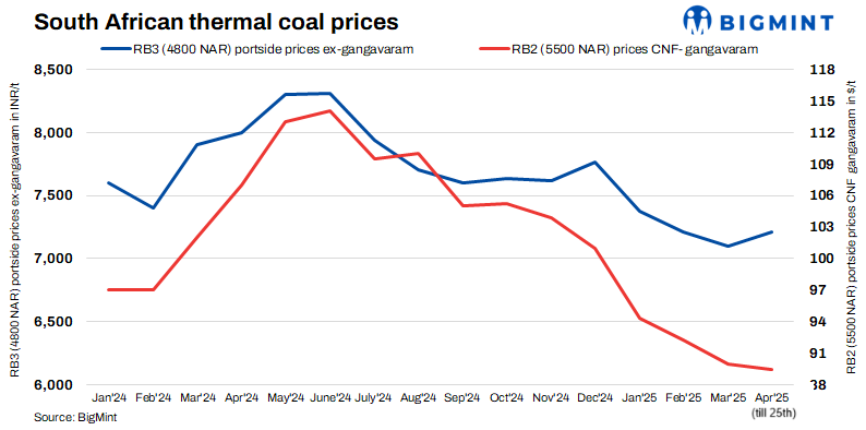 India: South African coal portside trades remain thin on limited inquiries from sponge iron players