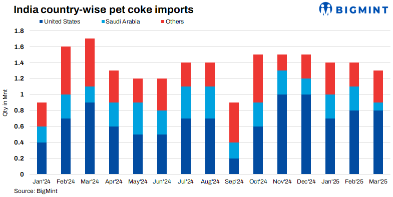 India: Pet coke imports rise 25% y-o-y in FY'25 on supportive cement sector sentiments