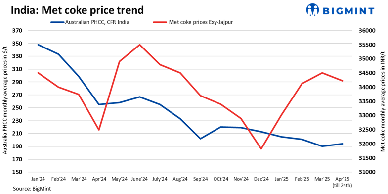 India: Met coke prices stay flat; drop in pig iron tags weighs on trades