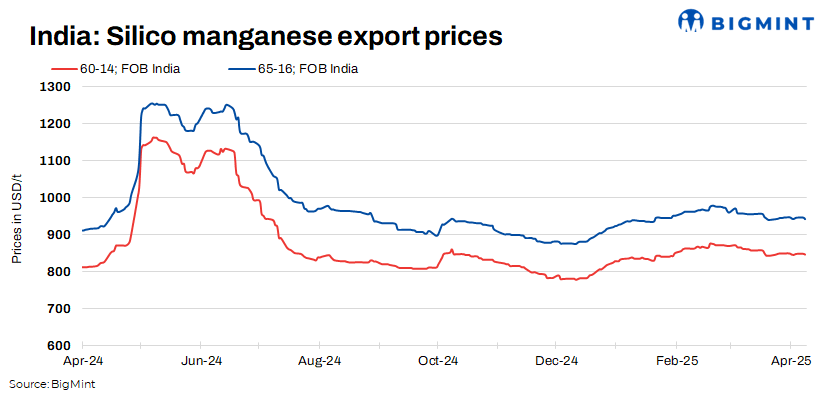 India's silico manganese export prices remain stable amid mixed market trends