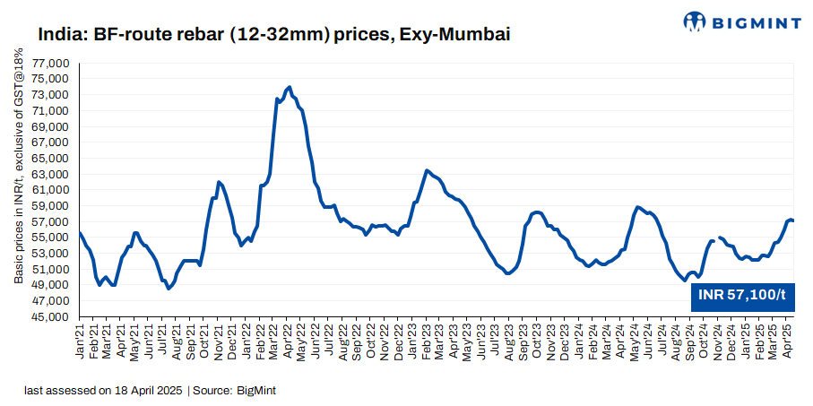 India: Trade-level BF rebar prices drop w-o-w amid slow demand