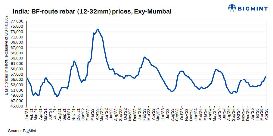 India: Primary mills hike rebar prices by up to INR 3,000/t ($35/t) for early Apr'25
