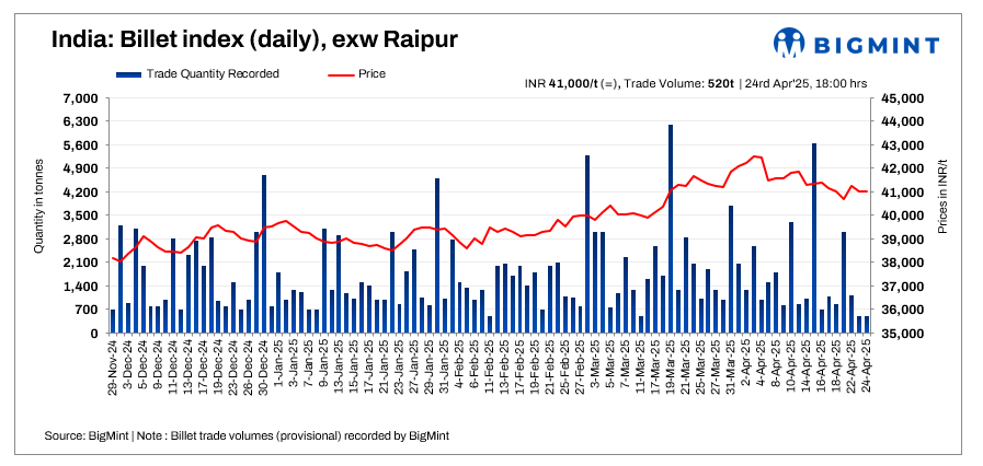 India: BigMint's billet index holds firm d-o-d despite tepid demand - 24 April