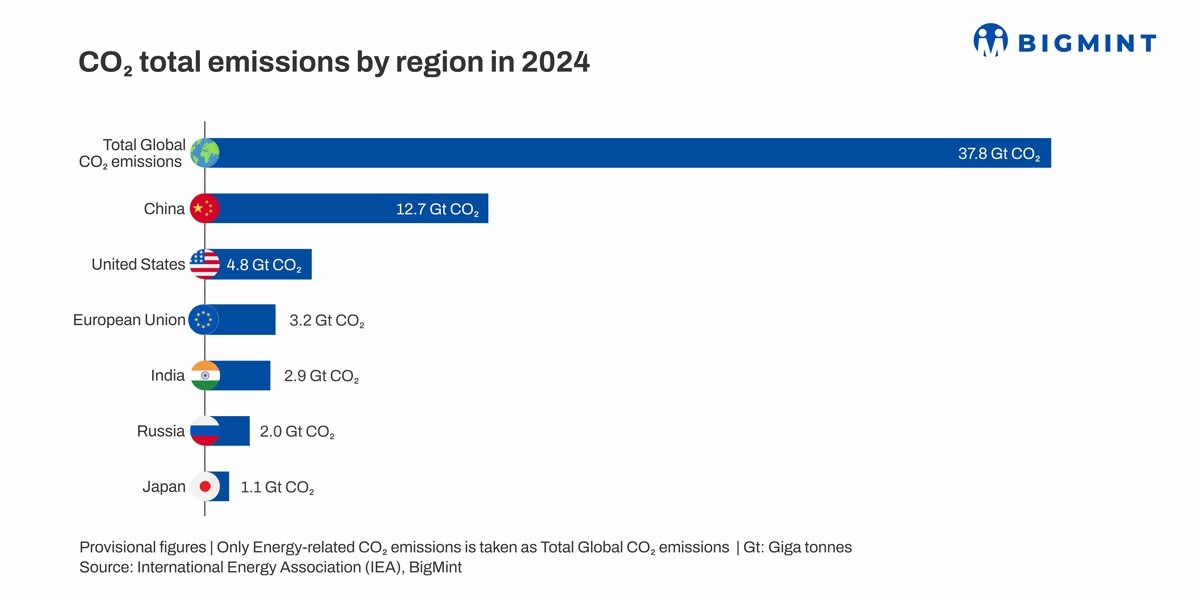 Global energy-related CO2 emissions hit all-time high in 2024; India sees sharp surge - BigMint analysis