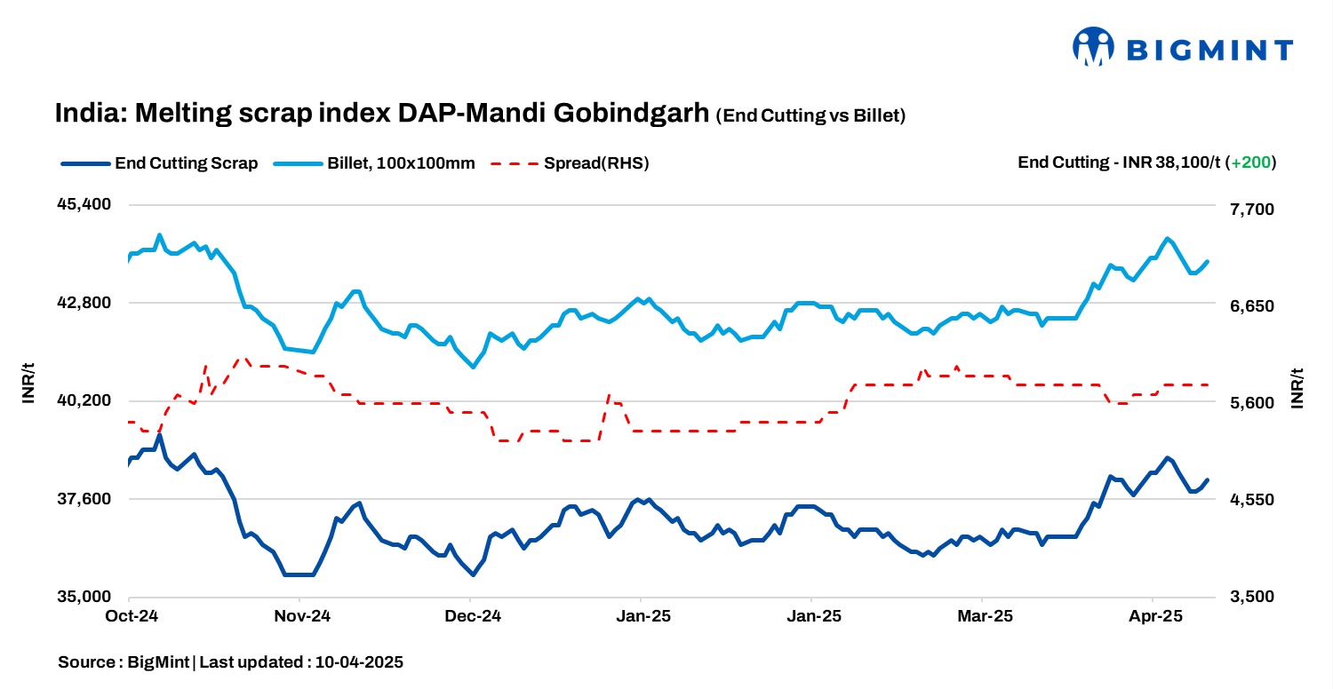 India: BigMint's ferrous scrap index gains INR 200/t d-o-d as steel prices rise