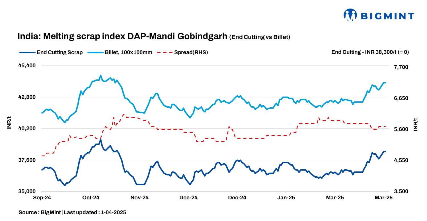 India: BigMint's scrap index remains steady amid moderate finished steel demand