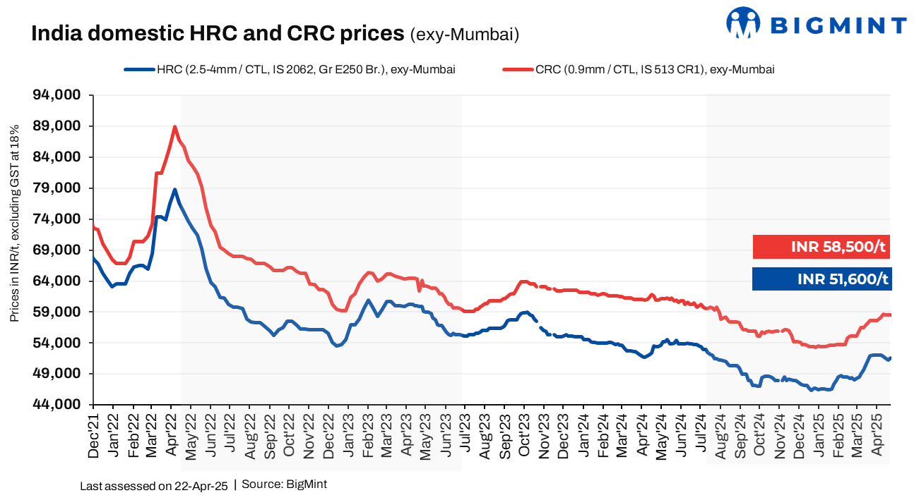India: Trade-level HRC prices rise by up to INR 500/t ($6/t) following safeguard duty implementation