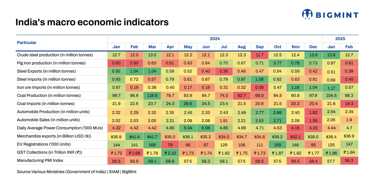 India's macroeconomic indicators trend down m-o-m in Feb'25. What lies ahead?