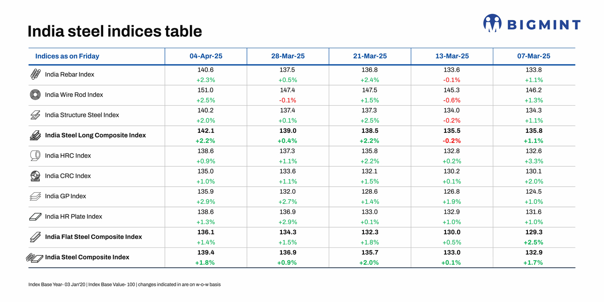 India: BigMint's steel index continues steady growth momentum as domestic prices rally