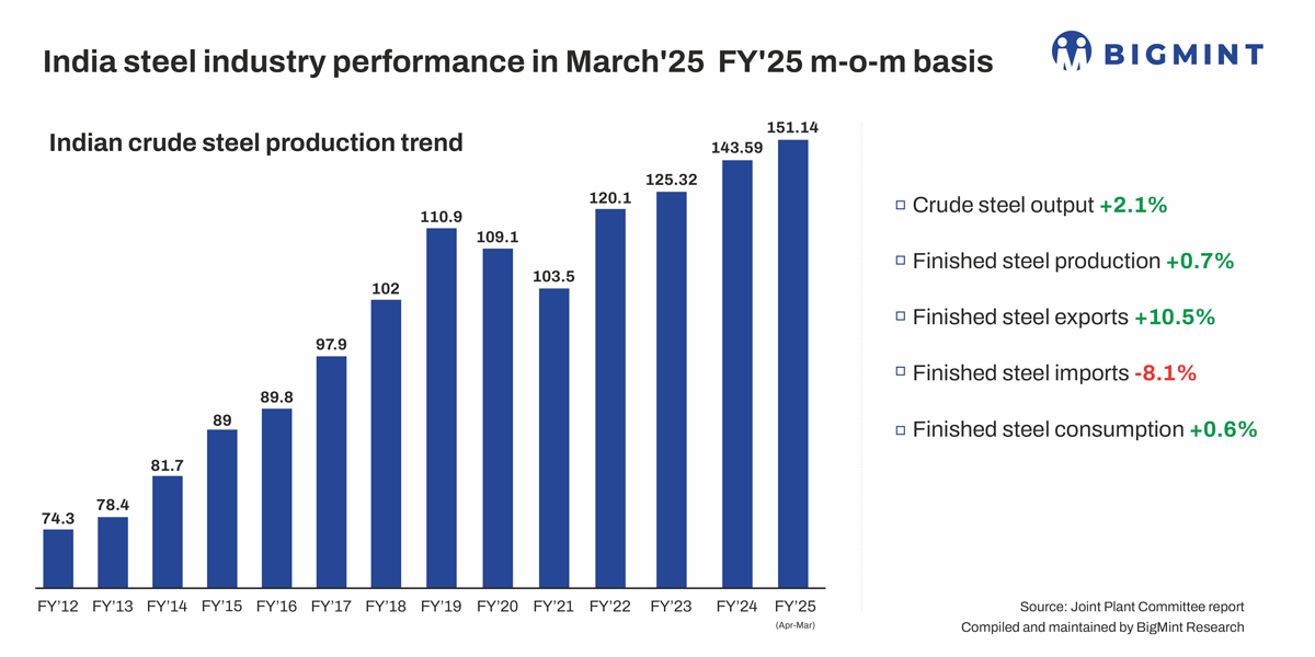 India: Finished steel imports drop by 8.1% m-o-m in Mar'25 - JPC