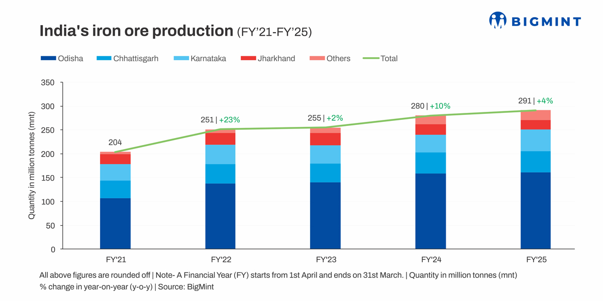 India's iron ore production rises modest 4% in FY'25, outlook positive