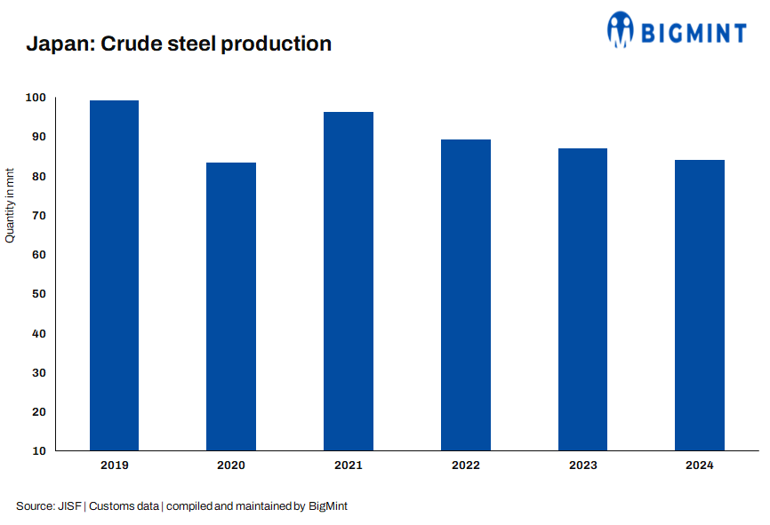 Japan's JFE Steel to temporarily shut down blast furnace amid weak demand