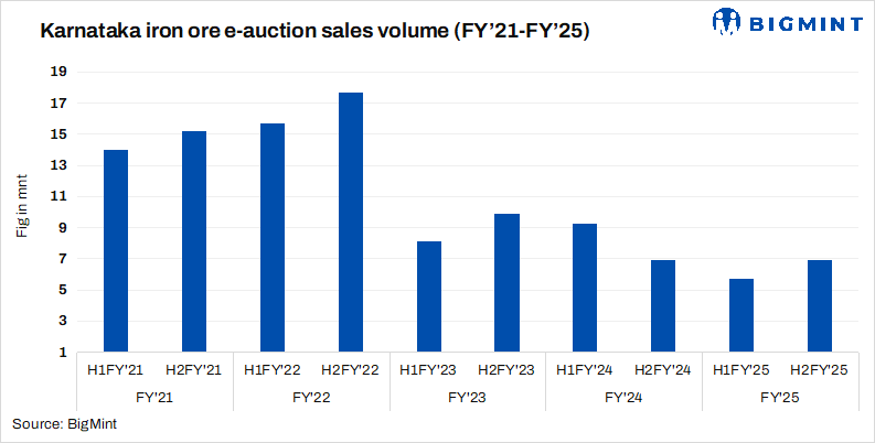 India: Karnataka's iron ore e-auction sales drop 22% y-o-y in FY'25; outlook gloomy