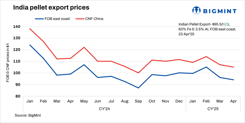 India: BigMint's pellet export index rises by $3/t w-o-w amid higher bids