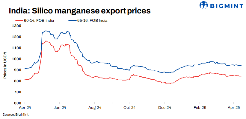 India: Silico manganese export prices inch down w-o-w amid falling imported ore tags