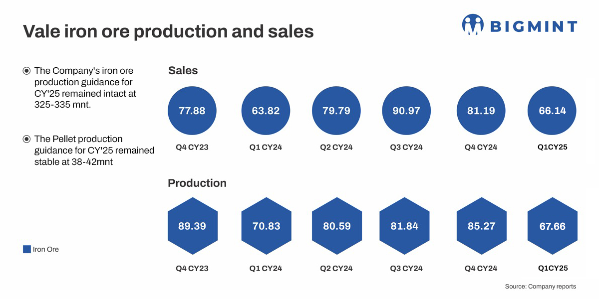 Brazil: Vale's iron ore production drops in Q1CY'25, guidance remains unchanged