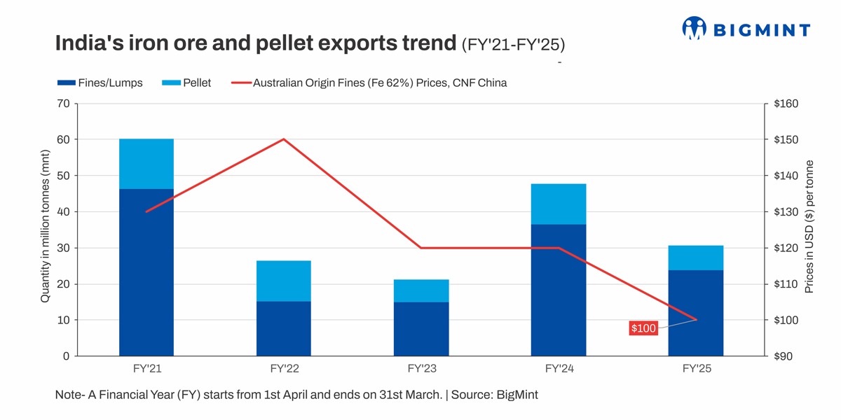 India's iron ore and pellet exports plunge over 35% y-o-y in FY'25. Will market outlook improve?