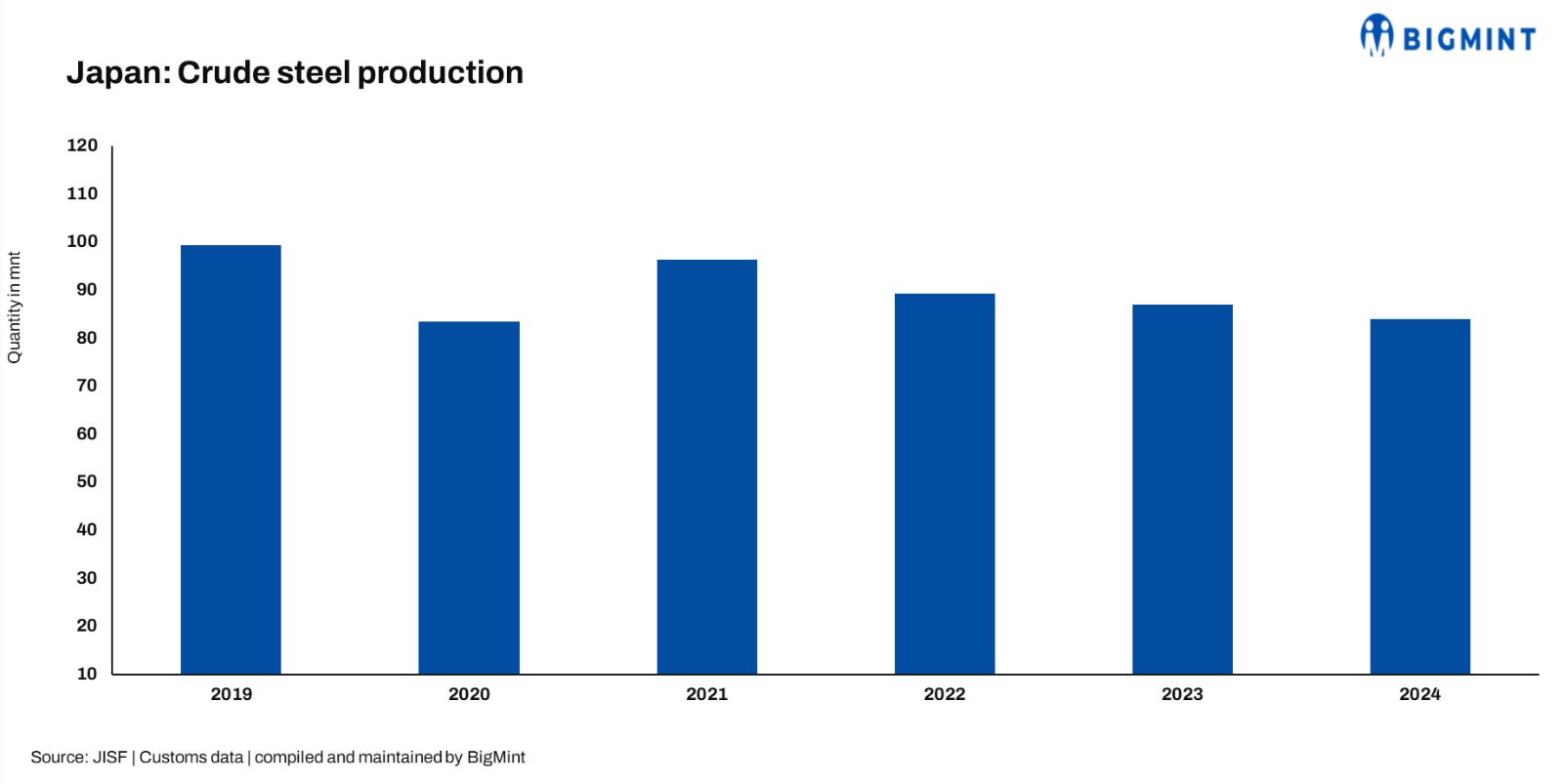Japan's crude steel output in FY'24 falls to lowest level since pandemic