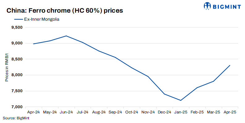 China: Ferro chrome prices remain largely stable w-o-w amid market uncertainty
