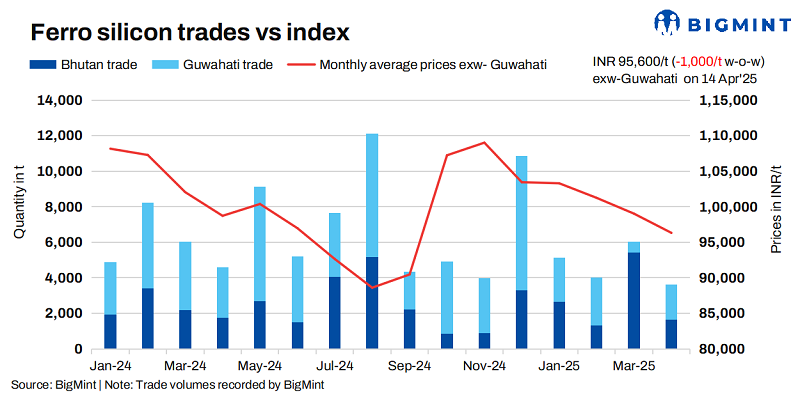 India: Ferro silicon prices decline w-o-w on bid-offer gaps; Bhutan's tags hold steady