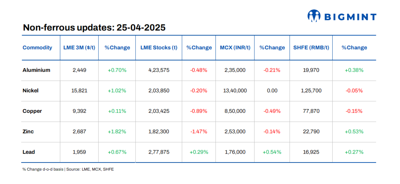 LME base metals prices show positive trends d-o-d