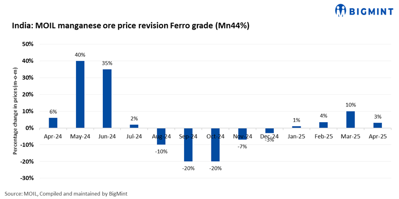 India: MOIL raises offers for all manganese ore grades from Apr'25