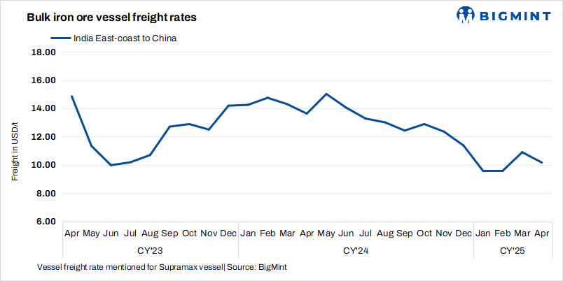 Dry bulk iron ore vessel freights continue to drop w-o-w