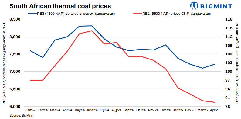 India: South African coal portside prices ease amid weak demand, limited trades