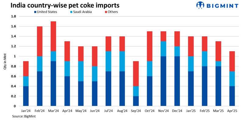 India: Pet coke imports decline 8% m-o-m in Apr'25 amid reduced shipments from US