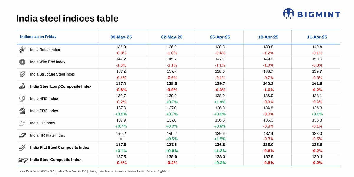 BigMint's India steel index continues to slide as market remains in bear grip