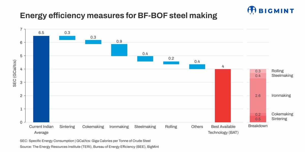 How to raise overall energy efficiency of India's iron and steel sector? BigMint explores