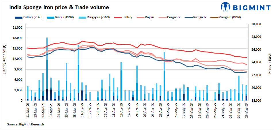 India: Sponge iron prices drop d-o-d amid modest buying - 29 May