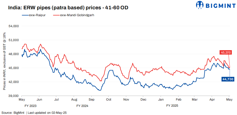 India: ERW patra pipe prices decline w-o-w amid drop in raw material prices