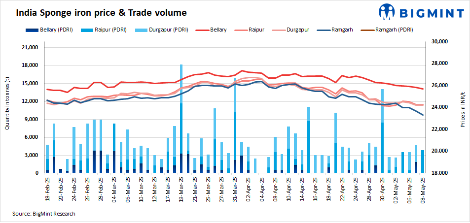 India: Sponge iron prices drop d-o-d - 8 May