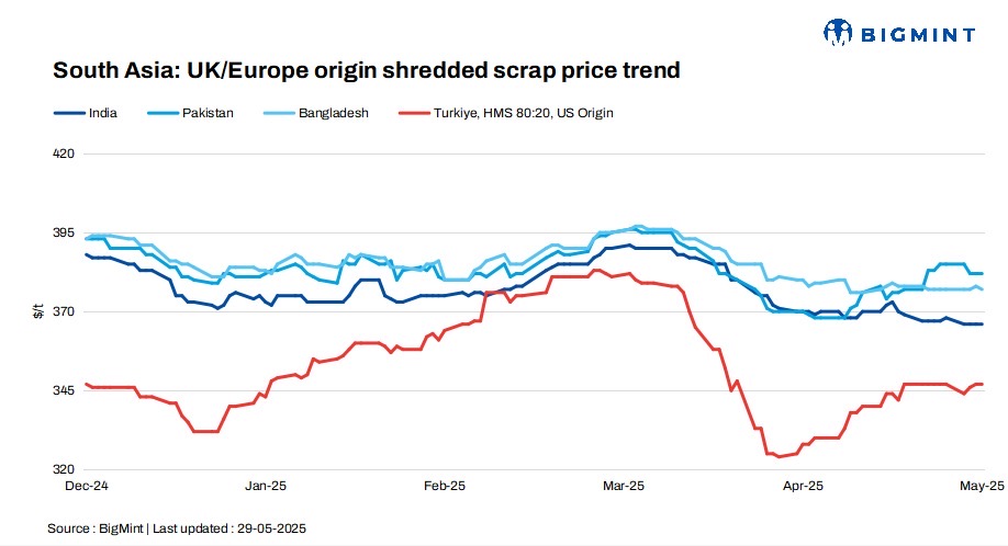 South Asia: Imported scrap market continues to see slowdown amid lack of buying interest
