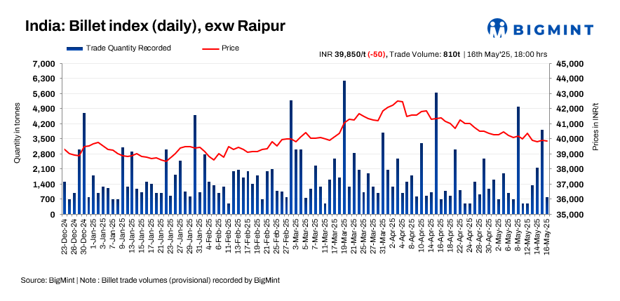 India: BigMint's billet index dips by INR 50/t d-o-d amid limited buying - 16 May