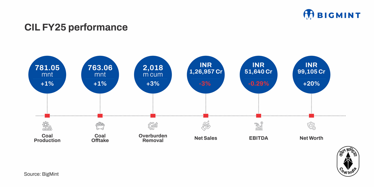 India: CIL reports stable FY'25 performance amid strategic diversification push