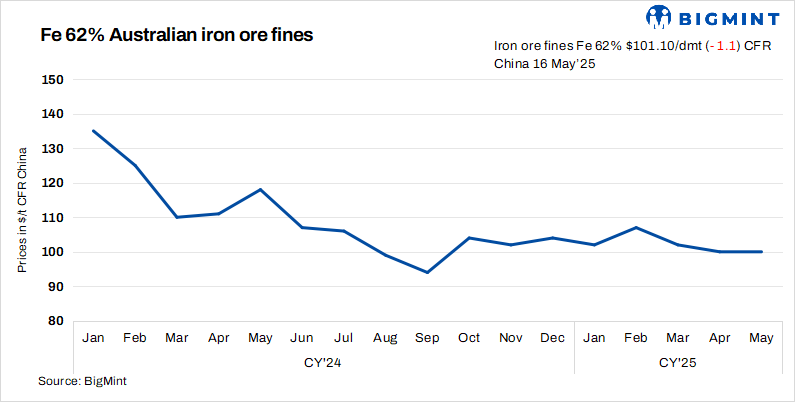 China: Spot iron ore prices down by $1/t d-o-d