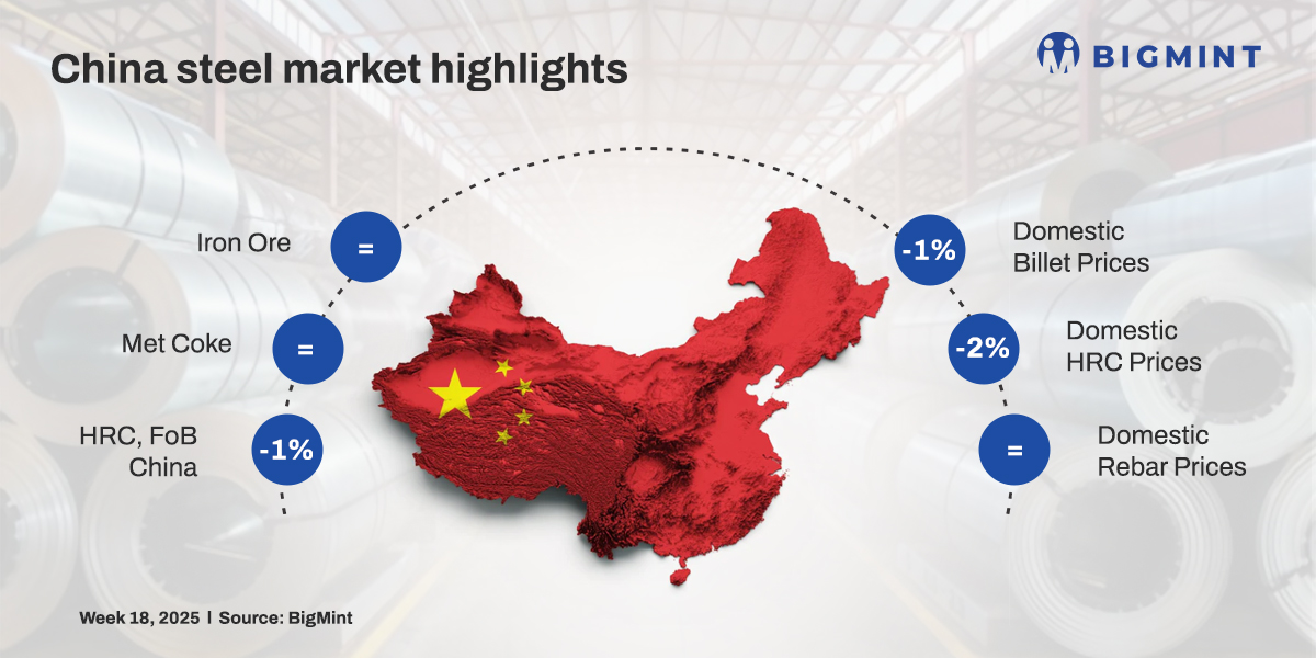 China weekly: Steel prices trend down w-o-w tracking decline in SHFE futures