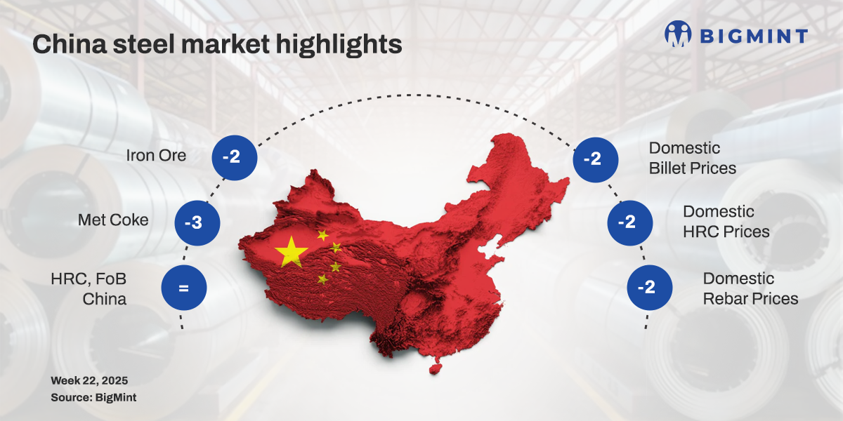China weekly: Steel prices downtrend w-o-w amid fall in SHFE futures